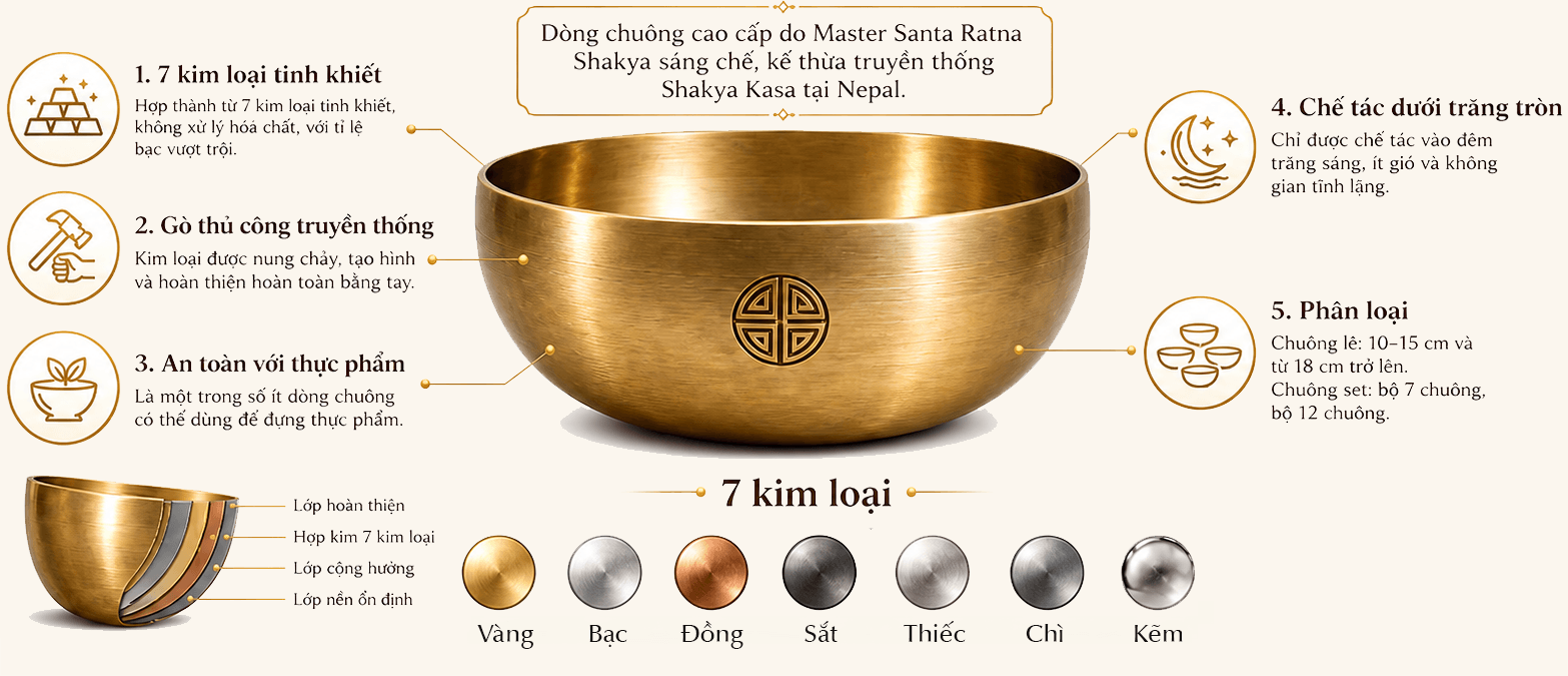 Infographic cấu tạo chuông xoay Full Moon với 7 kim loại và các đặc tính nổi bật
